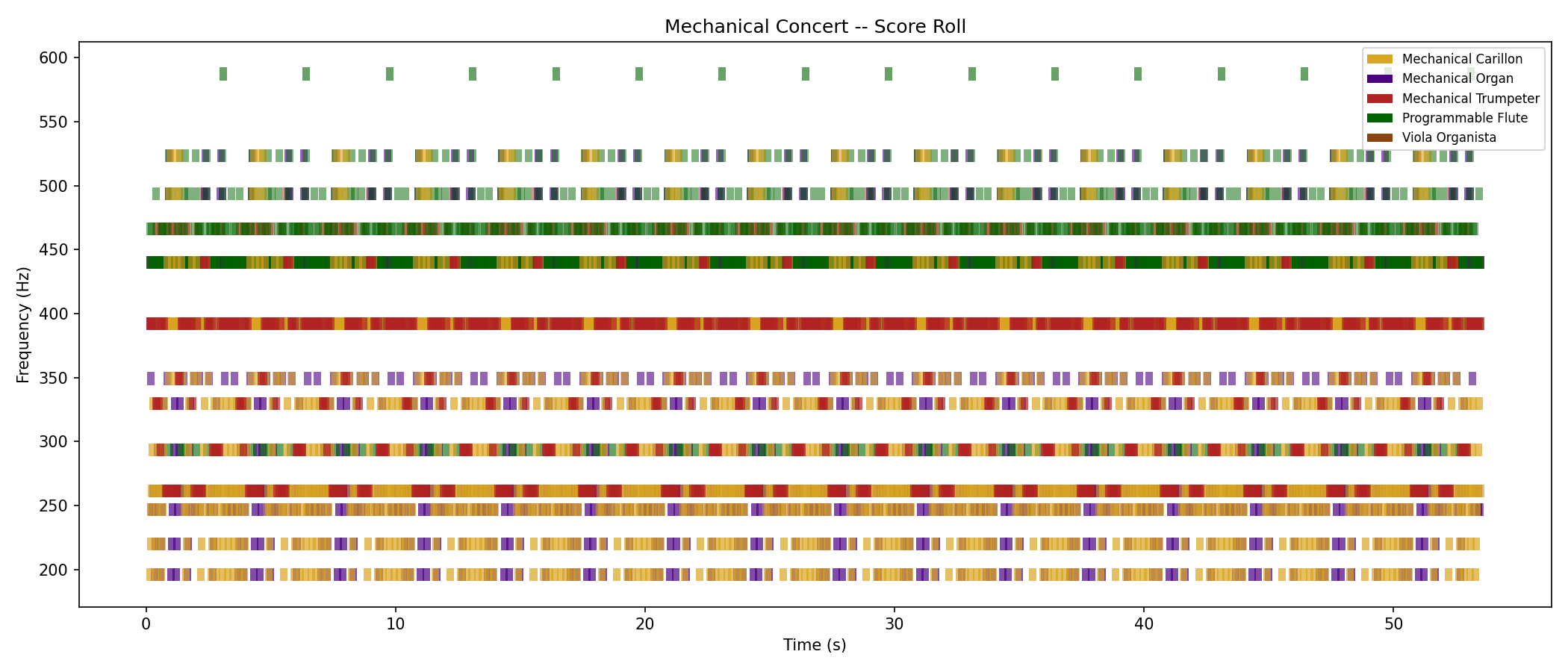 Piano-roll visualization of the ensemble score