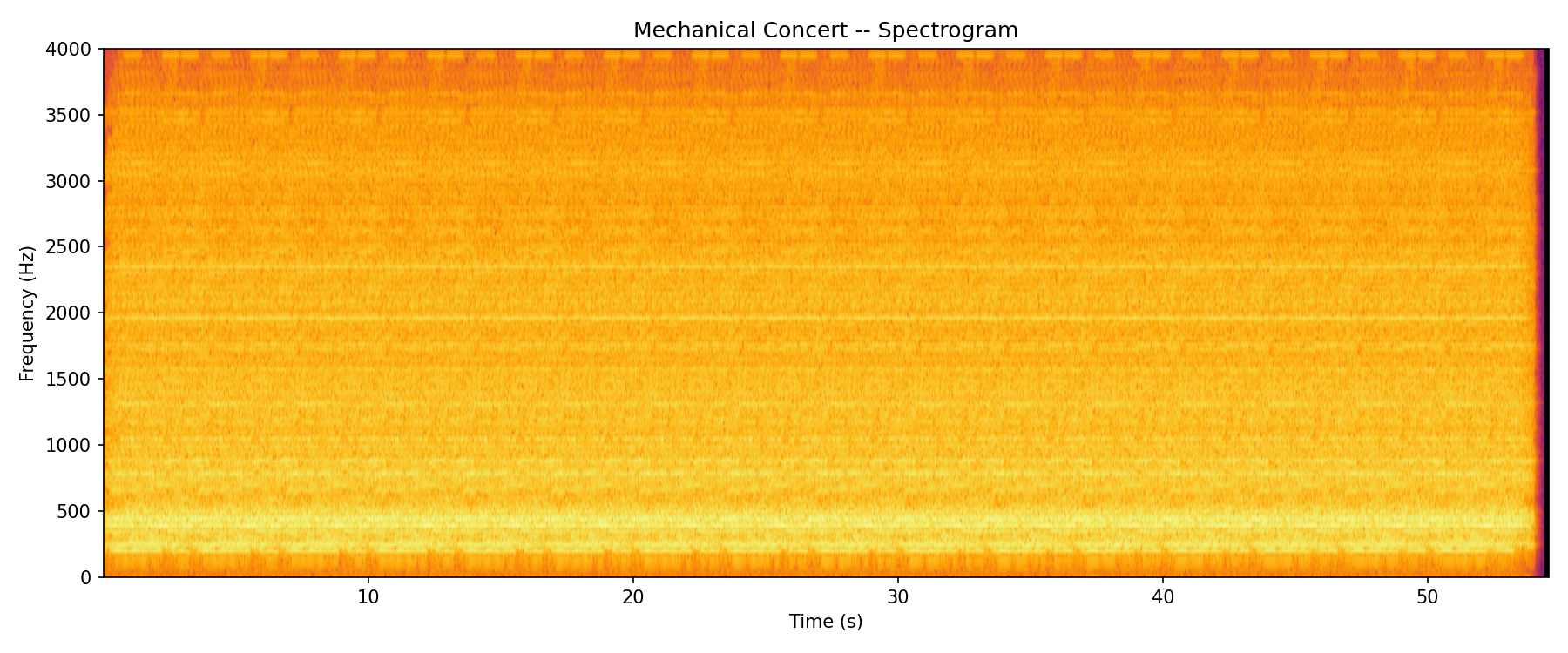 Frequency spectrogram of the mechanical ensemble